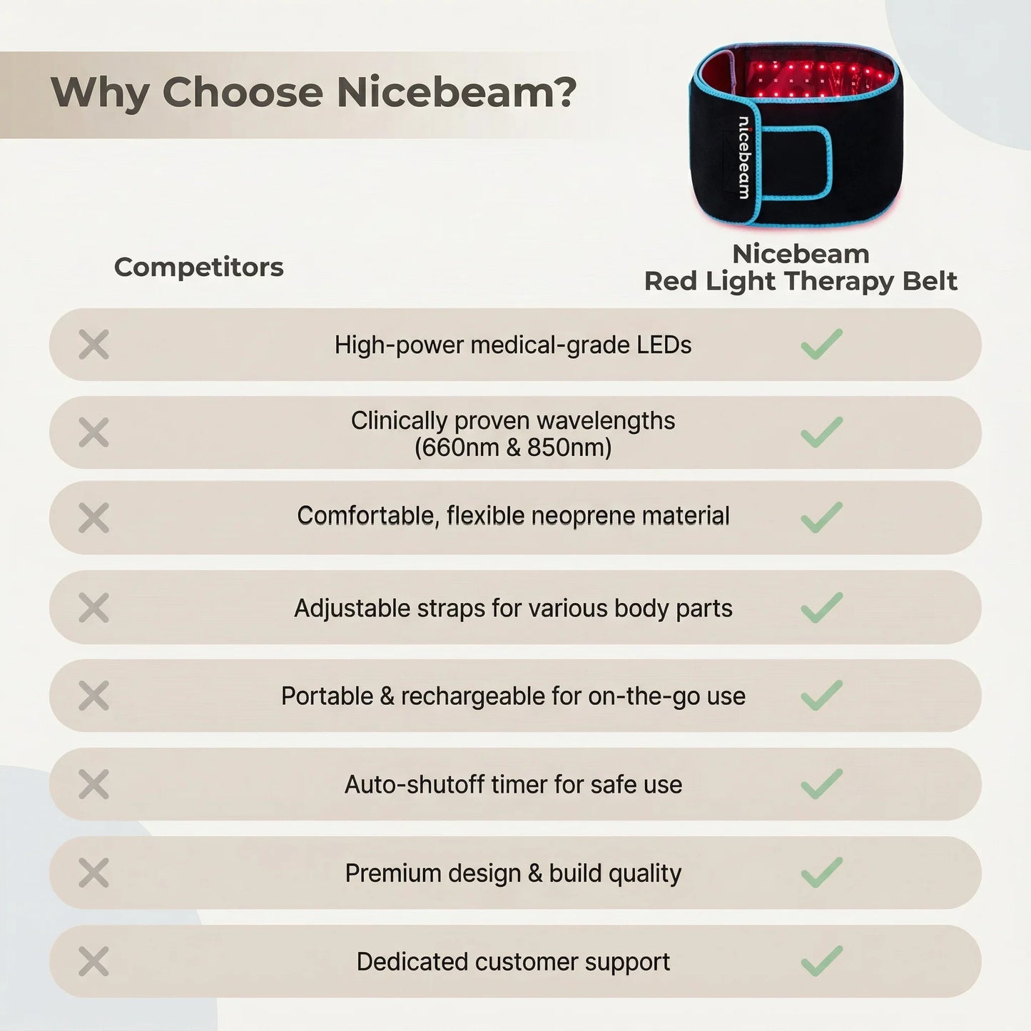 Comparison chart of red light therapy belt features showing Nicebeam with medical-grade LEDs, proven wavelengths, comfortable material, adjustable straps, portability, auto-shutoff, premium quality, and customer support.