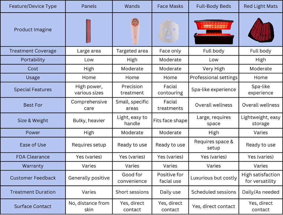 Red Light Therapy Devices
