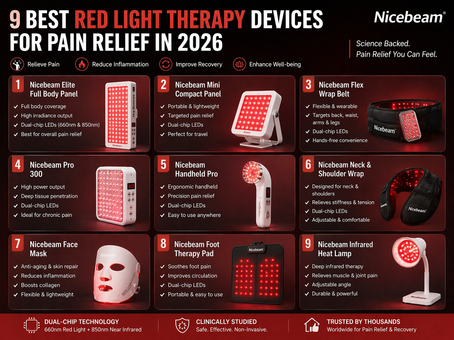9 Best Red Light Therapy Devices For Pain Relief In 2026 Nicebeam 9-best-red-light-therapy-devices-for-pain-relief-in-2026-nicebeam