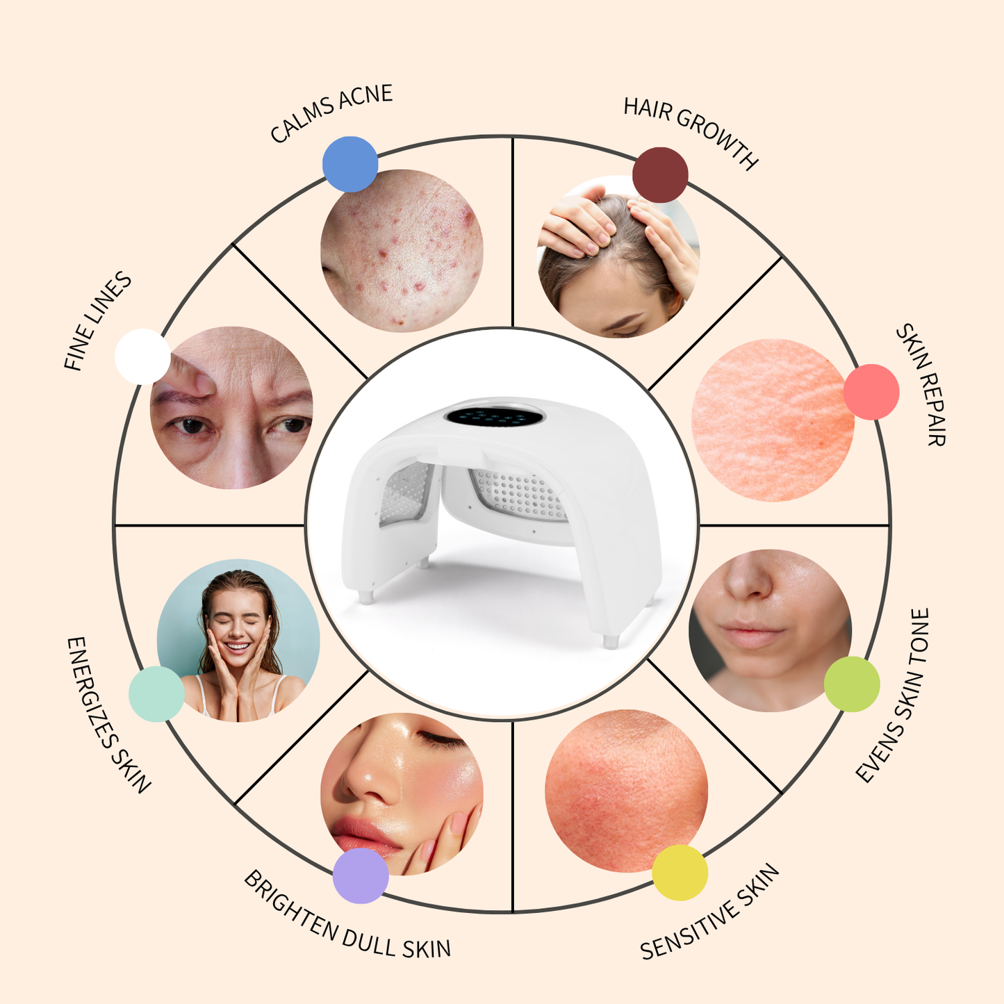 Diagram showing the effects of a device on various skin conditions with images and text labels.