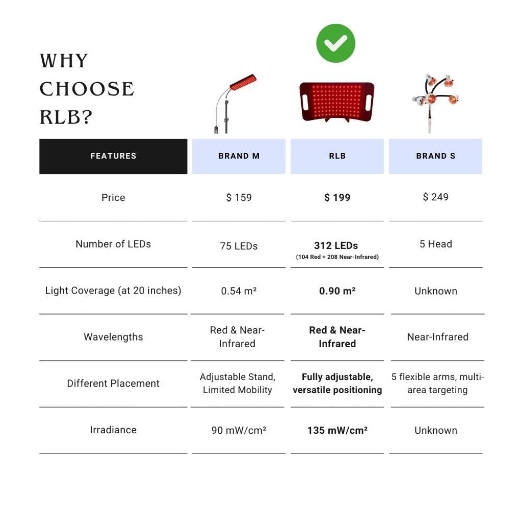 Our RLB BlinkRecover Red Light Therapy Lamp stands out as the superior choice for those seeking advanced, versatile, and powerful therapy solutions.