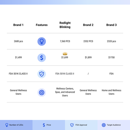 Comparison chart of BlinkRecover Red Light Therapy Bag vs other competitors, highlighting BlinkRecover’s superior LED count, FDA approval, and value for money.