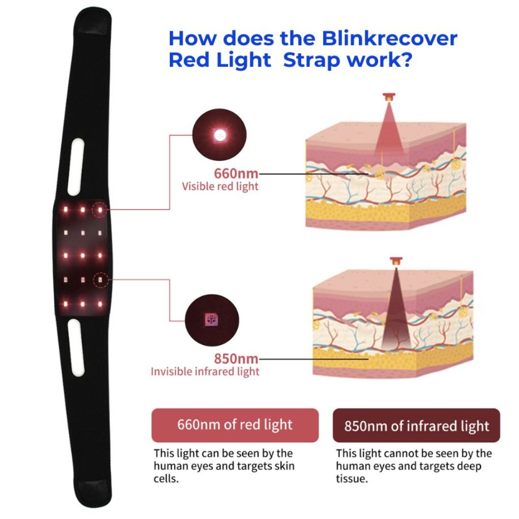 Infographic explaining how the RLB BlinkRecover Red Light Therapy Strap uses red and infrared light for skin rejuvenation and pain relief