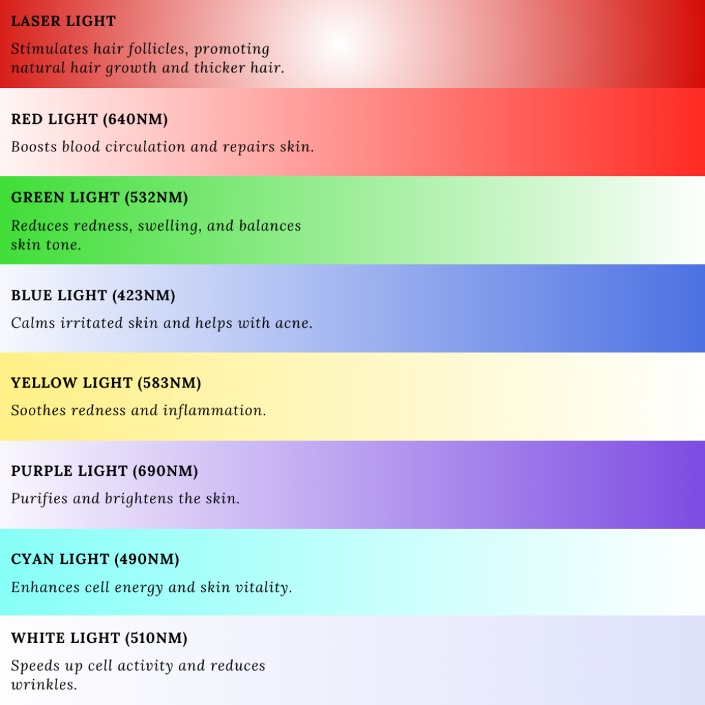 Infographic showing how LED light therapy promotes hair regrowth by boosting blood circulation, reducing inflammation, and activating cellular energy.