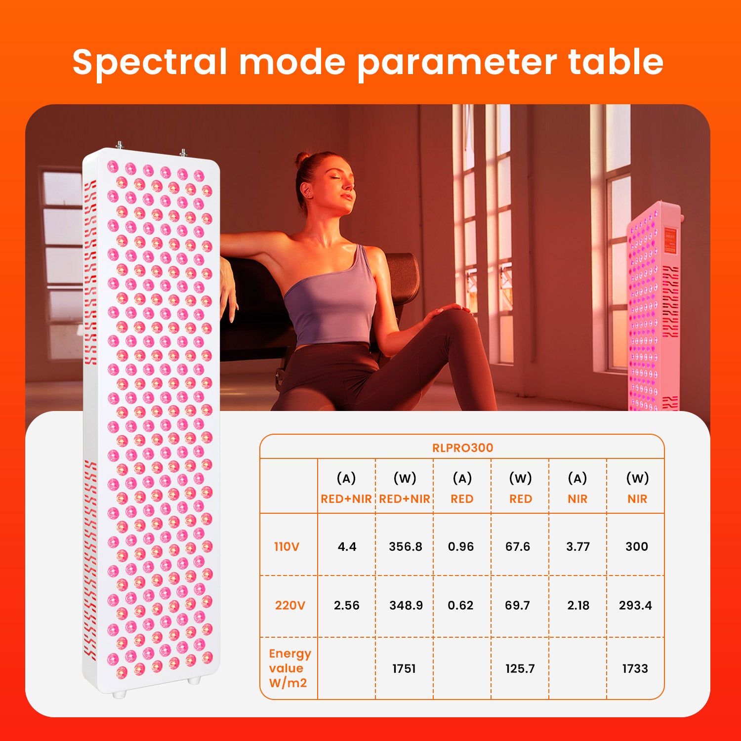 Detailed spectral mode parameter table for the RLPRO300 panel, comparing energy output across Red+NIR, Red, and NIR modes at 110V and 220V. A user enjoys full-body therapy with the panel in a modern setting.