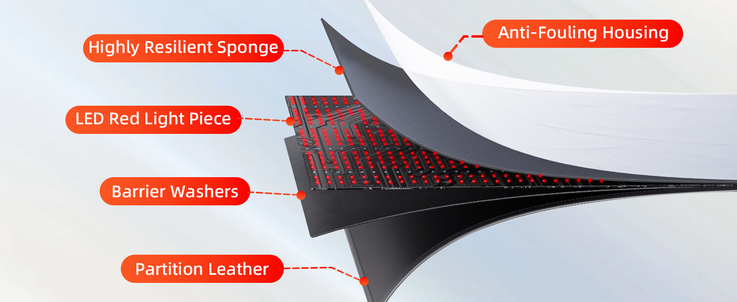 Layered construction of the BlinkRecover red light therapy mat, featuring anti-fouling housing, highly resilient sponge, LED red light piece, barrier washers, and partition leather for durability and effectiveness.