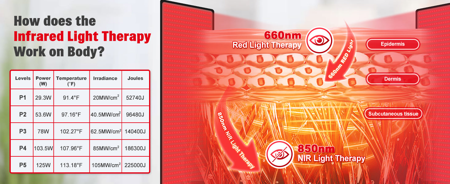 Diagram explaining how 660nm red light and 850nm near-infrared therapy penetrate the skin, affecting the epidermis, dermis, and subcutaneous tissue for tissue repair and chronic pain relief.