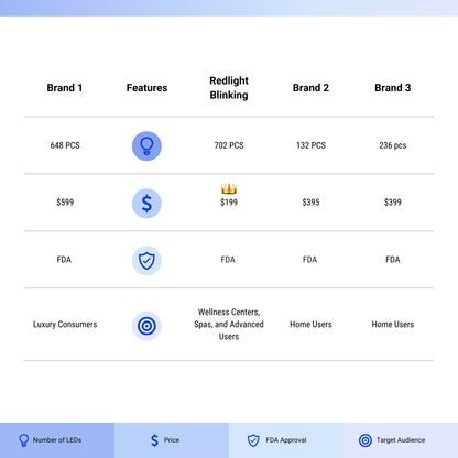 Comparison chart of LED light therapy masks, highlighting number of LEDs, pricing, FDA approval, and target audience for Brand 1, Redlight Blinking, Brand 2, and Brand 3.