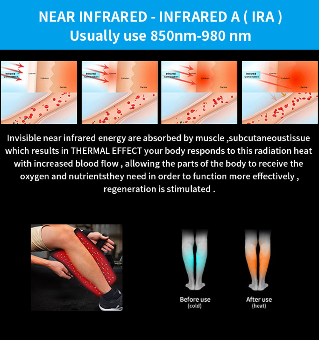 Near-infrared therapy effects using wavelengths of 850nm to 980nm, demonstrating how infrared energy is absorbed by muscles and subcutaneous tissue, resulting in increased blood flow, improved oxygen delivery, and stimulated regeneration. Includes before and after images showcasing thermal effects on legs.