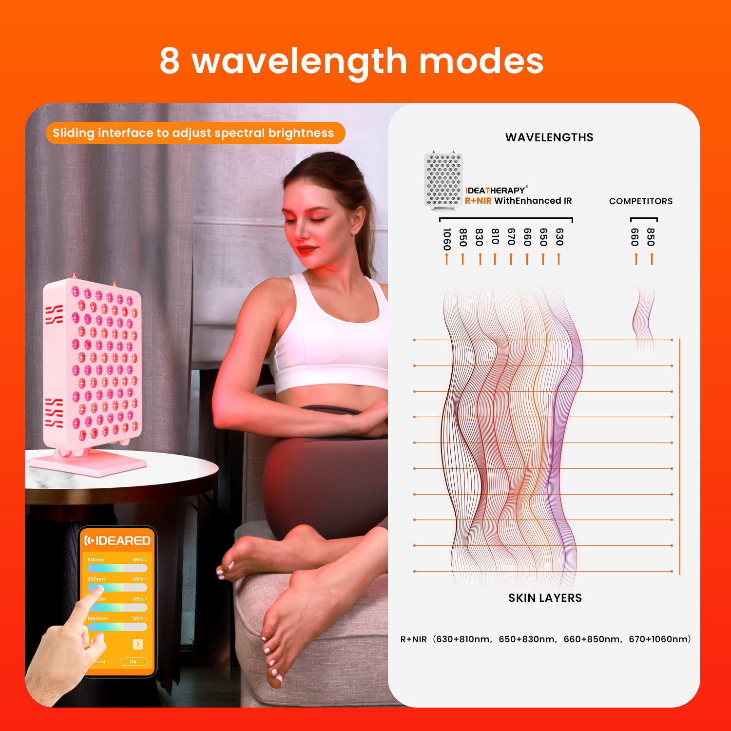 Illustration of the Nicebeam Red Light Therapy Panel's eight wavelength modes, showing how red and near-infrared light penetrates various skin layers. A user sits comfortably, adjusting the panel settings via the app interface.