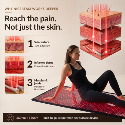 Advertisement for a mat with text and images showing its benefits on skin, tissue, and muscles.
