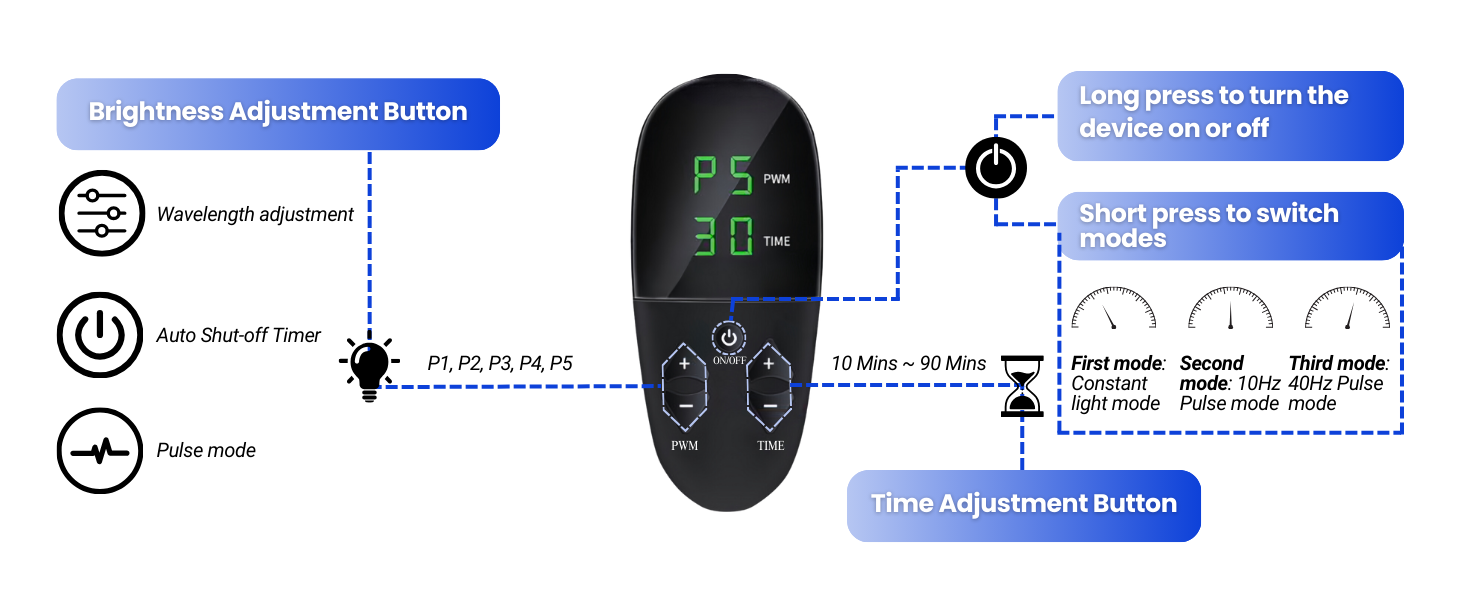 Multi-functional controller for red light therapy mat with brightness adjustment, pulse mode, and auto shut-off timer features.