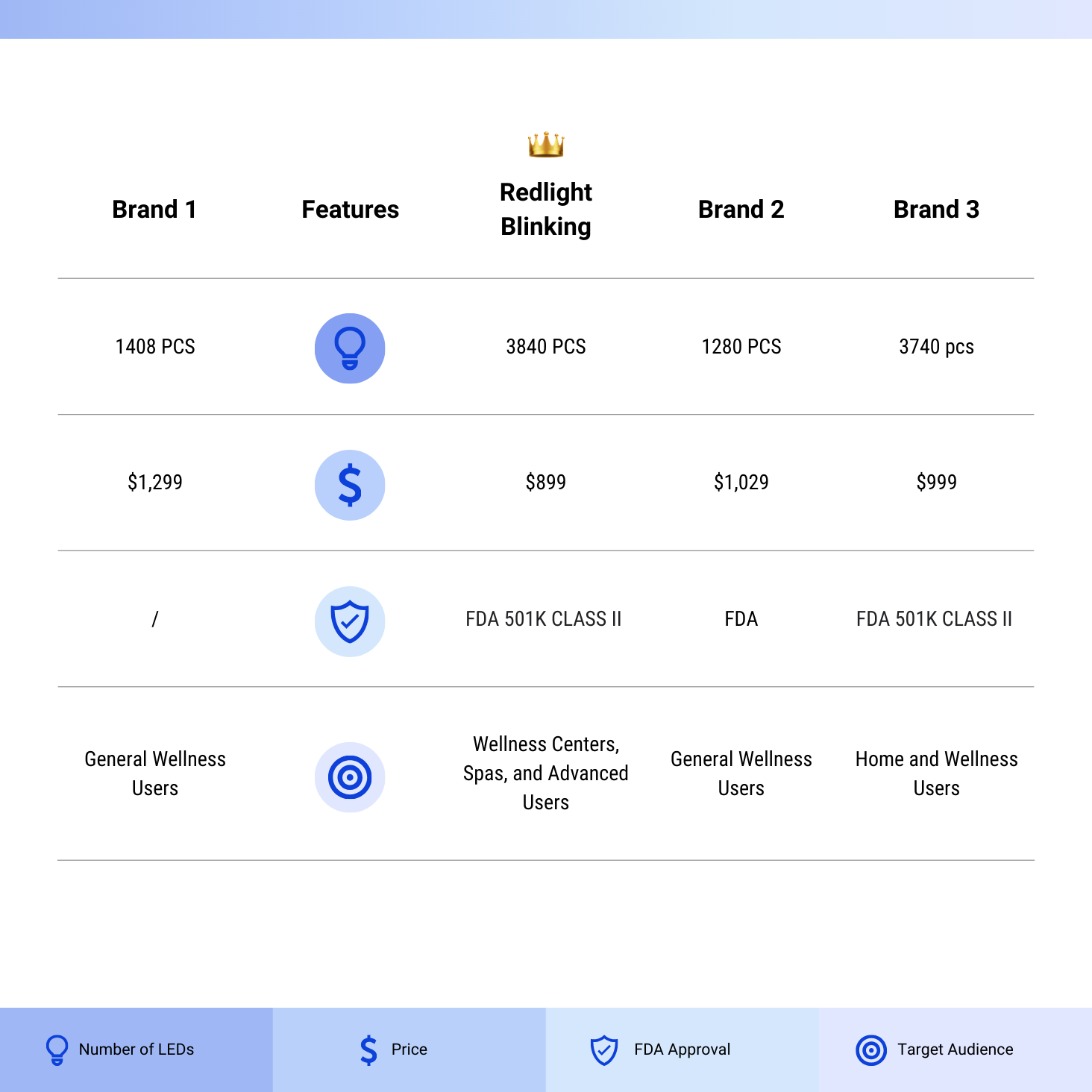 Comparison chart of red light therapy mats showing number of LEDs, price, FDA approval, and target audience for Redlight Blinking and competitors.