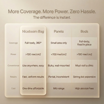 Nicebeam Full Body Red Light Therapy Bag